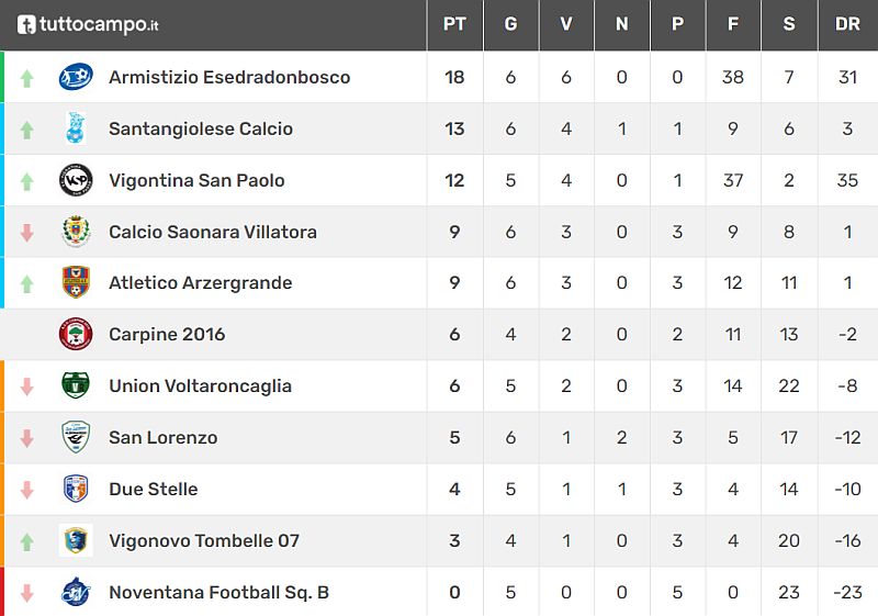 Classifica 6^ Giornata Giovanissimi Provinciali U15 Fase 2 Primaverile Padova Girone C SS 2021-2022 calcio Armistizio don Bosco Padova